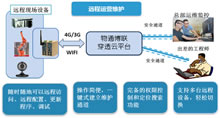 PLC  遠(yuǎn)程上下載程序