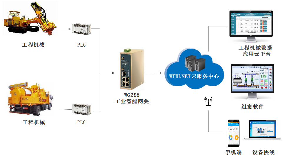 工程機(jī)械遠(yuǎn)程運(yùn)維