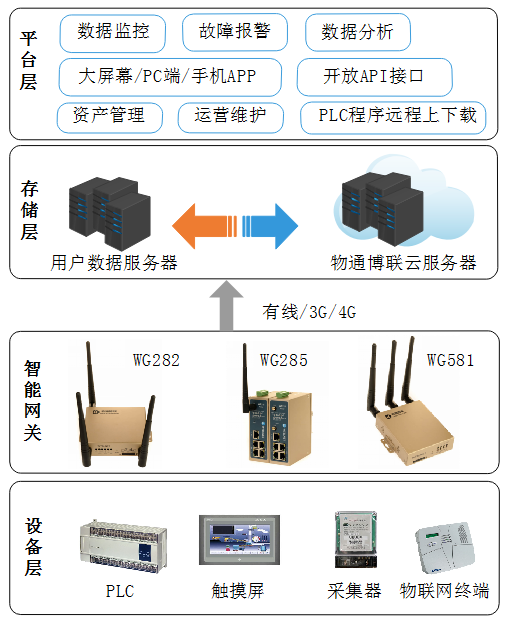 物通博聯(lián)云平臺架構