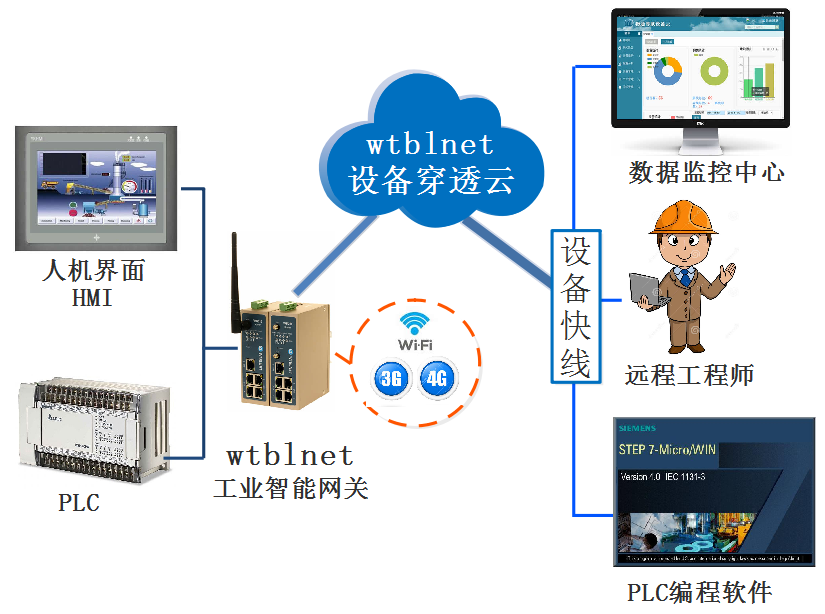 PLC遠(yuǎn)程上下載、遠(yuǎn)程調(diào)試