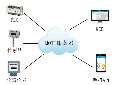 怎么搭建MQTT服務(wù)器