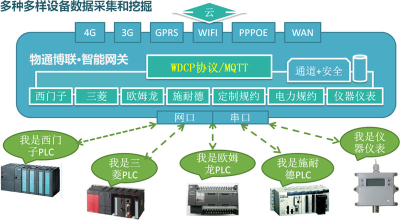 使用PLC遠(yuǎn)程上下載程序優(yōu)勢