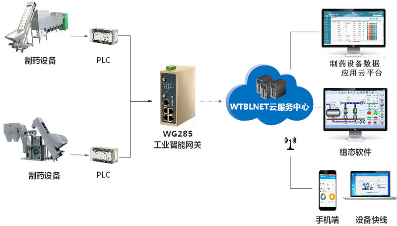 PLC遠程上下載智能網(wǎng)關(guān)在制藥設(shè)備中使用