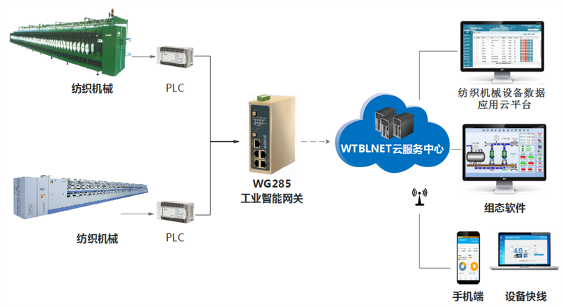 PLC遠程控制網關在紡織機械中的應用