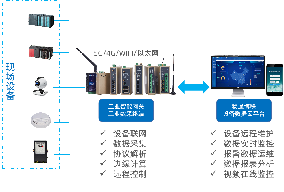 工業(yè)設(shè)備上云方案