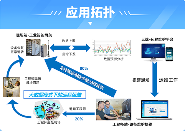 PLC遠程調(diào)試應(yīng)用拓撲