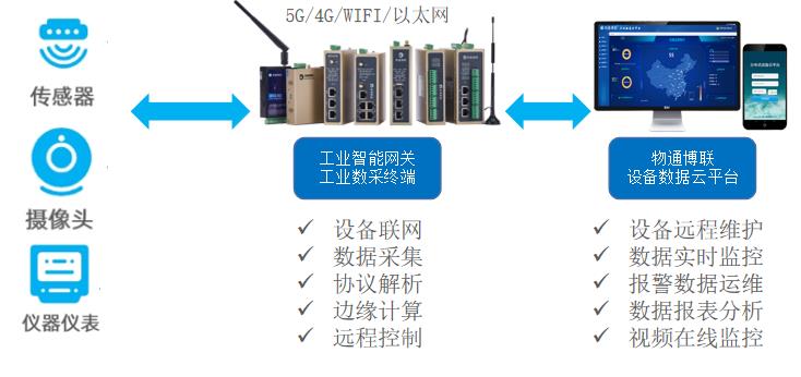 基于工業(yè)物聯(lián)網(wǎng)網(wǎng)關(guān)的智慧環(huán)保水質(zhì)無線實時監(jiān)測系統(tǒng)