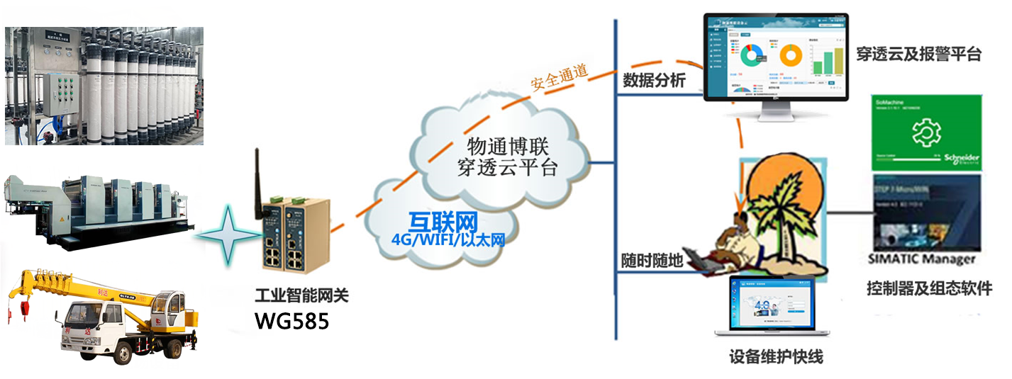 物通博聯(lián)設(shè)備遠程運營管理系統(tǒng)