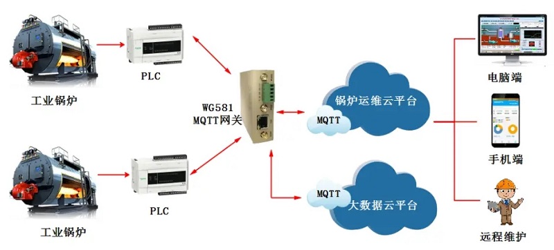 工業(yè)鍋爐遠程監(jiān)控_工業(yè)鍋爐遠程維護物聯(lián)網(wǎng)解決方案