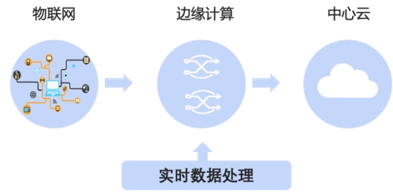 邊緣計(jì)算網(wǎng)關(guān)的優(yōu)勢?邊緣計(jì)算網(wǎng)關(guān)的最大優(yōu)勢是什么?